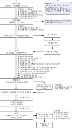 北京內(nèi)資股權(quán)投資基金注冊(cè)全流程指南