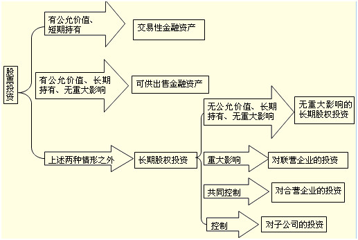 股權(quán)投資 定義、分類及其與金融資產(chǎn)的區(qū)別