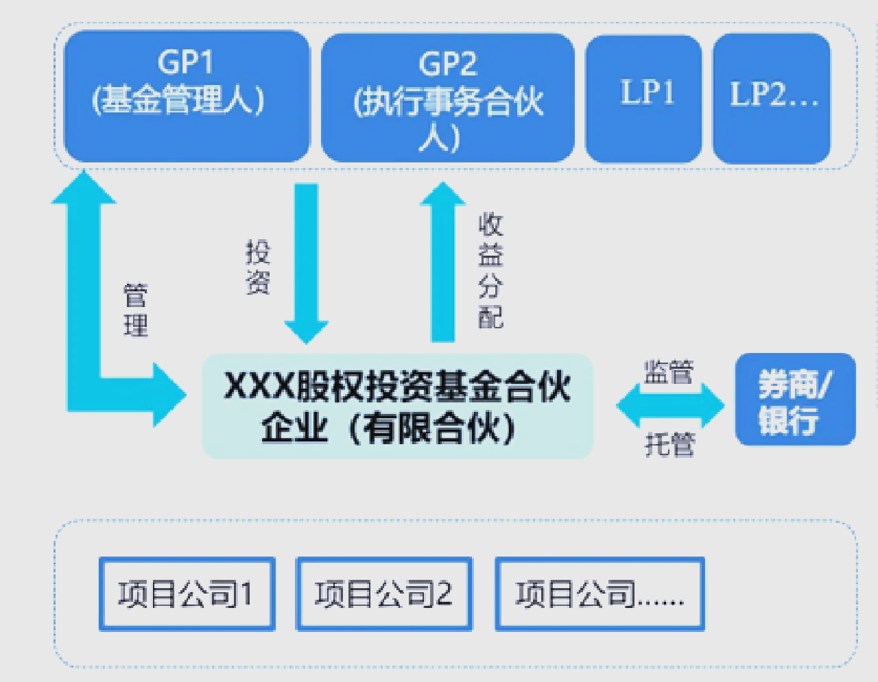 股權投資基金 私人股權投資與咨詢服務的價值鏈